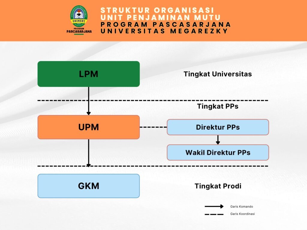 Struktur Organisasi UPM